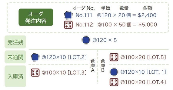 オーダ(発注内容)に対し、「発注残」「未通関在庫」「倉庫別在庫」の数量や金額が分かります
