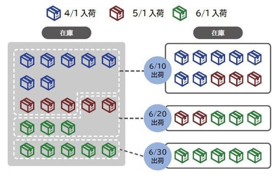 先に入荷した在庫から出荷引き当てを行う先入先出法に対応します。