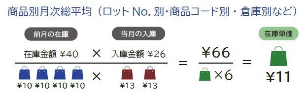 商品別月次総平均での在庫単価の計算イメージです。
