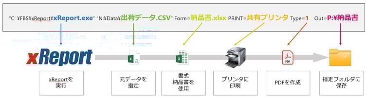 外部からこのようなコマンドラインで実行すると、任意のデータから帳票が作成されます-1