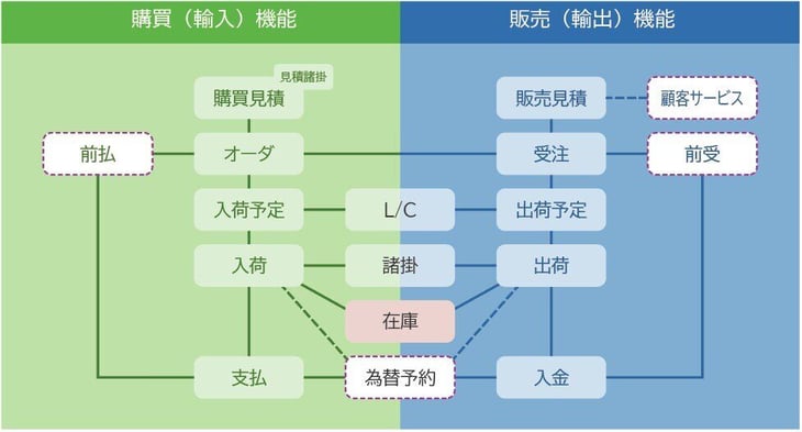 PORTNeTで行える輸出入業務フロー図