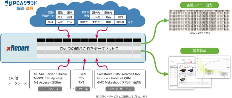 xReport Advance for PCAクラウド商魂・商管の連携イメージ