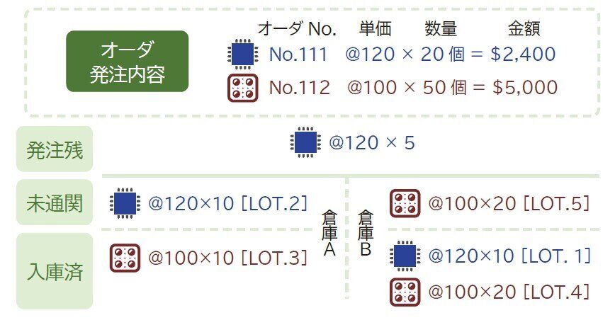 オーダ(発注内容)に対し、「発注残」「未通関在庫」「倉庫別在庫」の数量や金額が分かります