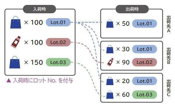 ロットNo.別に出荷先を調べるなどのロットトレースがおこなえます