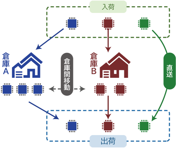 在庫移動