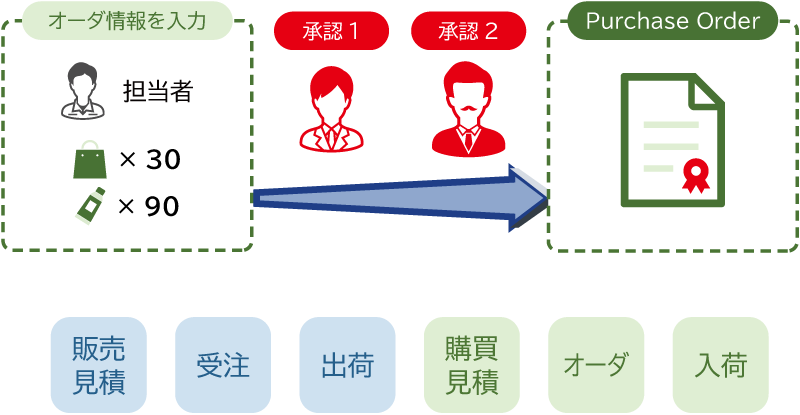 承認プロセス