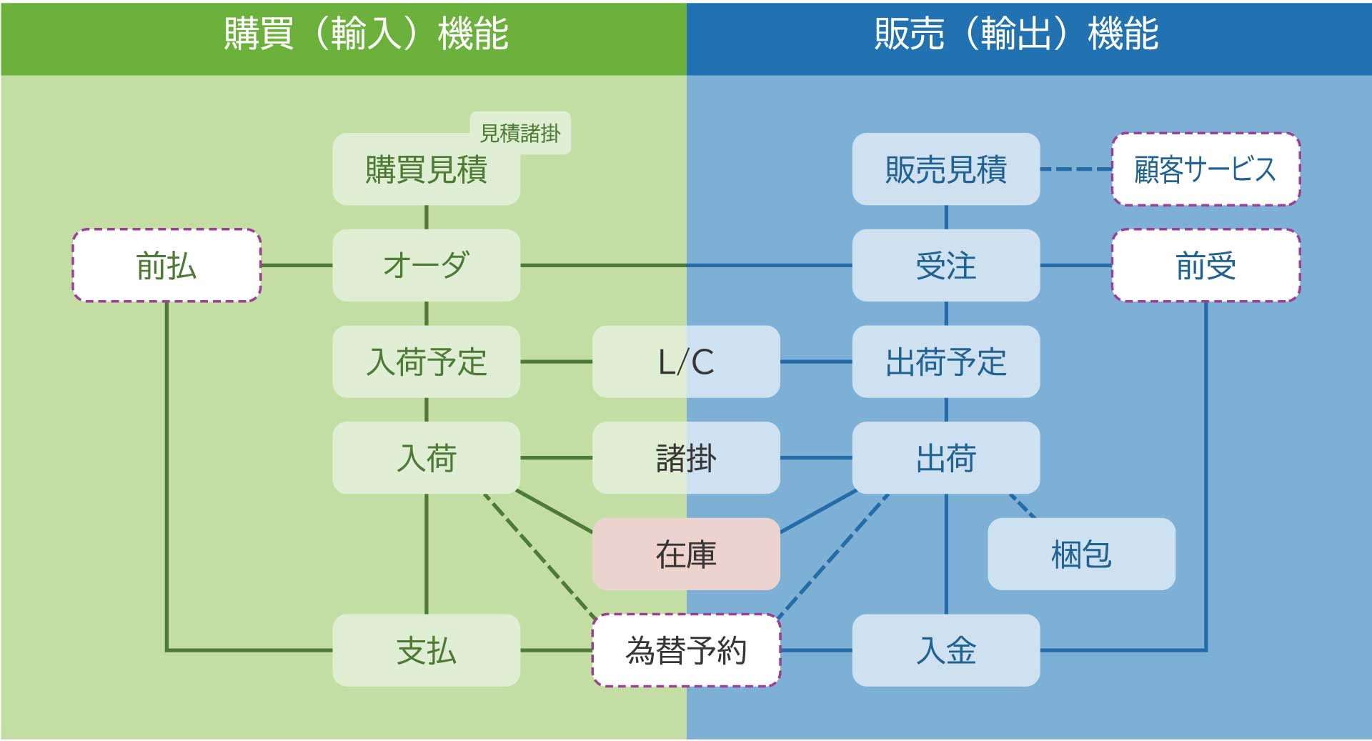 業務構成図 業務構成図