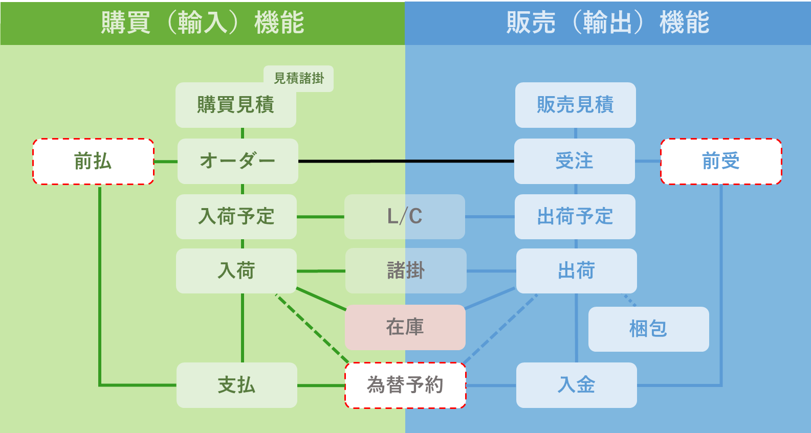 業務構成図
