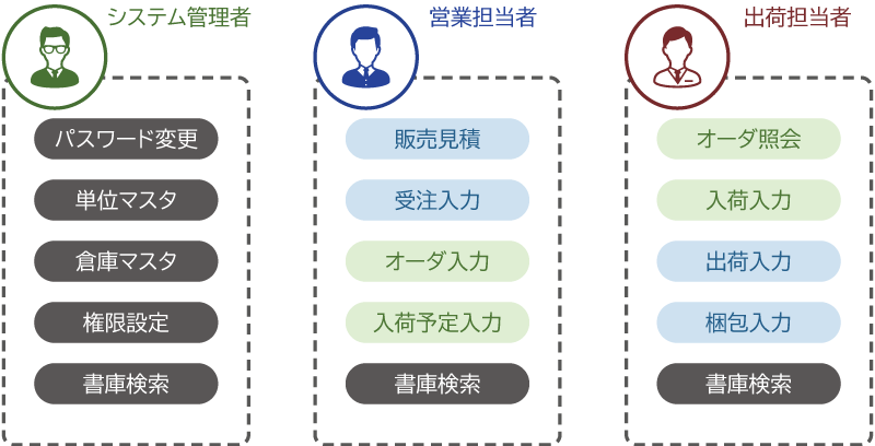 権限設定