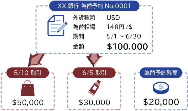 為替リスク