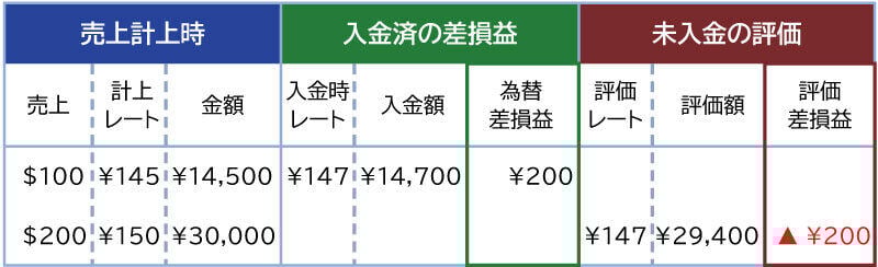 評価差損益