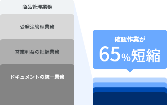 商品管理業務 受発注管理業務 営業利益の把握業務 ドキュメントの統一業務 確認作業が65％削減