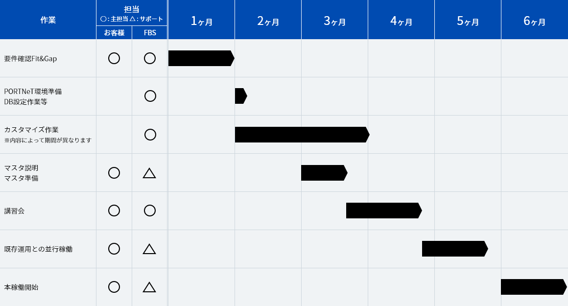 要件確認Fit&Gap PORTNeT環境準備 DB設定作業等 カスタマイズ作業 マスタ説明 マスタ準備 講習会 既存運用との並行稼働 本稼働開始