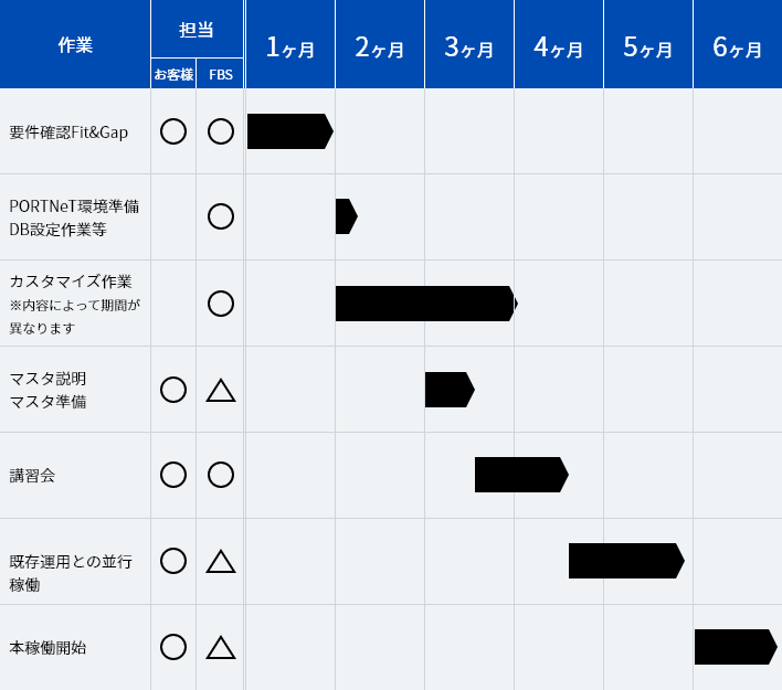 要件確認Fit&Gap PORTNeT環境準備 DB設定作業等 カスタマイズ作業 マスタ説明 マスタ準備 講習会 既存運用との並行稼働 本稼働開始